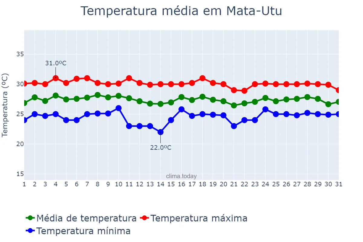 Temperatura em outubro em Mata-Utu, Uvea, WF