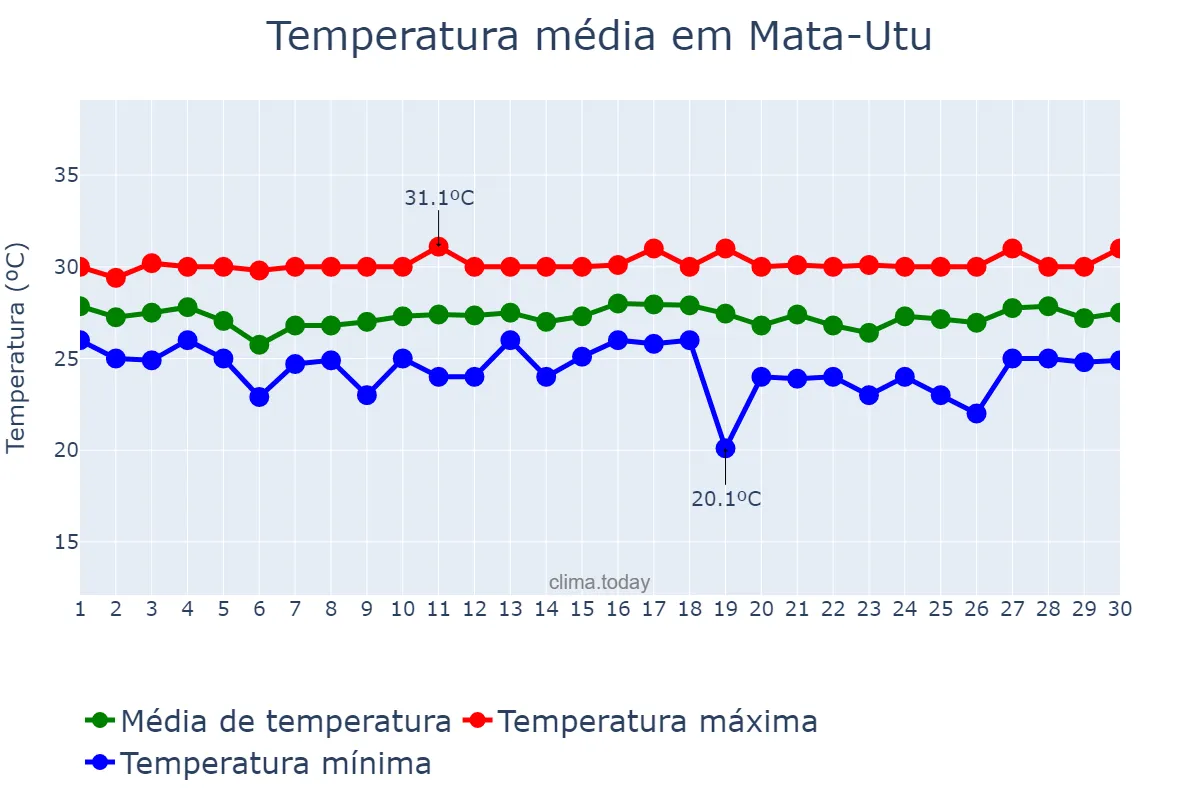 Temperatura em setembro em Mata-Utu, Uvea, WF