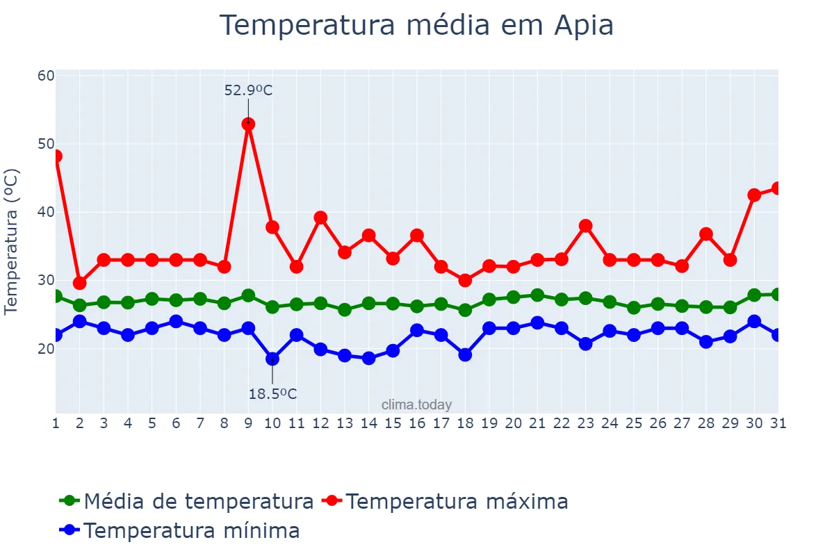Temperatura em agosto em Apia, Tuamasaga, WS