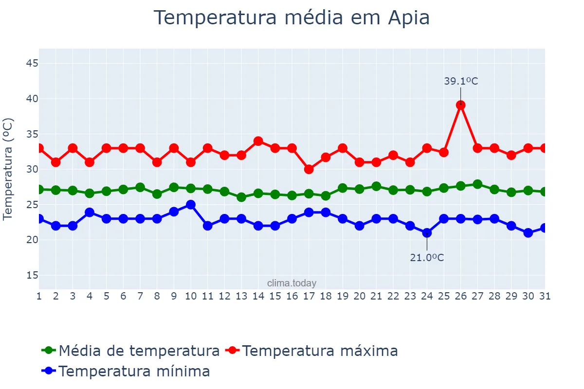 Temperatura em dezembro em Apia, Tuamasaga, WS
