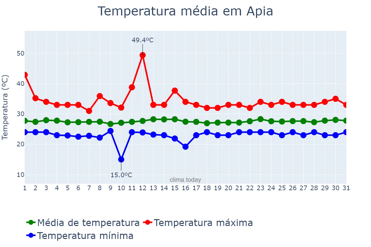 Temperatura em marco em Apia, Tuamasaga, WS