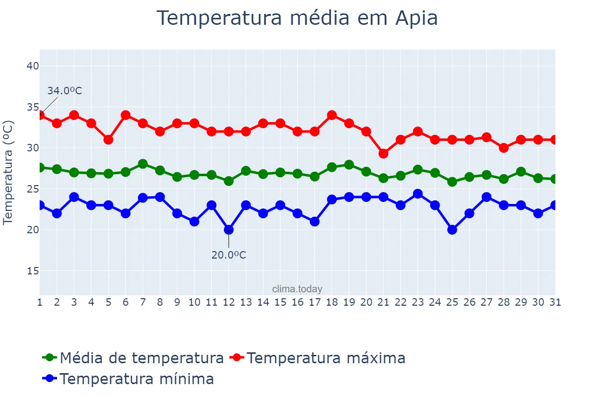 Temperatura em outubro em Apia, Tuamasaga, WS