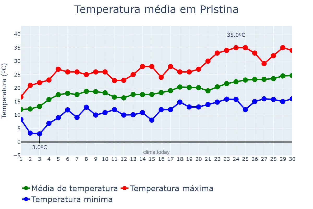 Temperatura em junho em Pristina, Prishtinë, XK