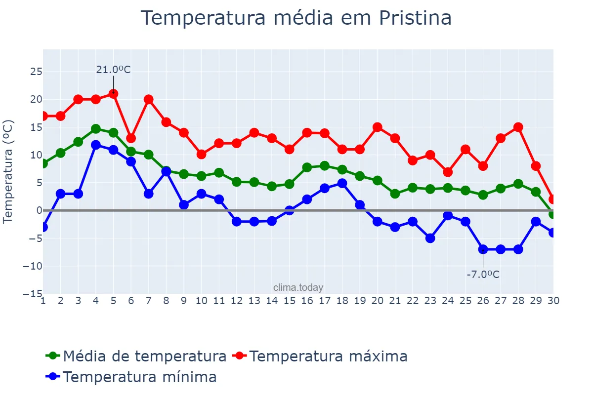 Temperatura em novembro em Pristina, Prishtinë, XK