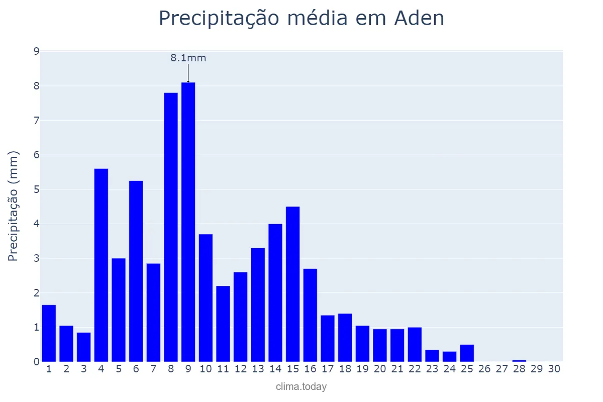 Precipitação em setembro em Aden, ‘Adan, YE