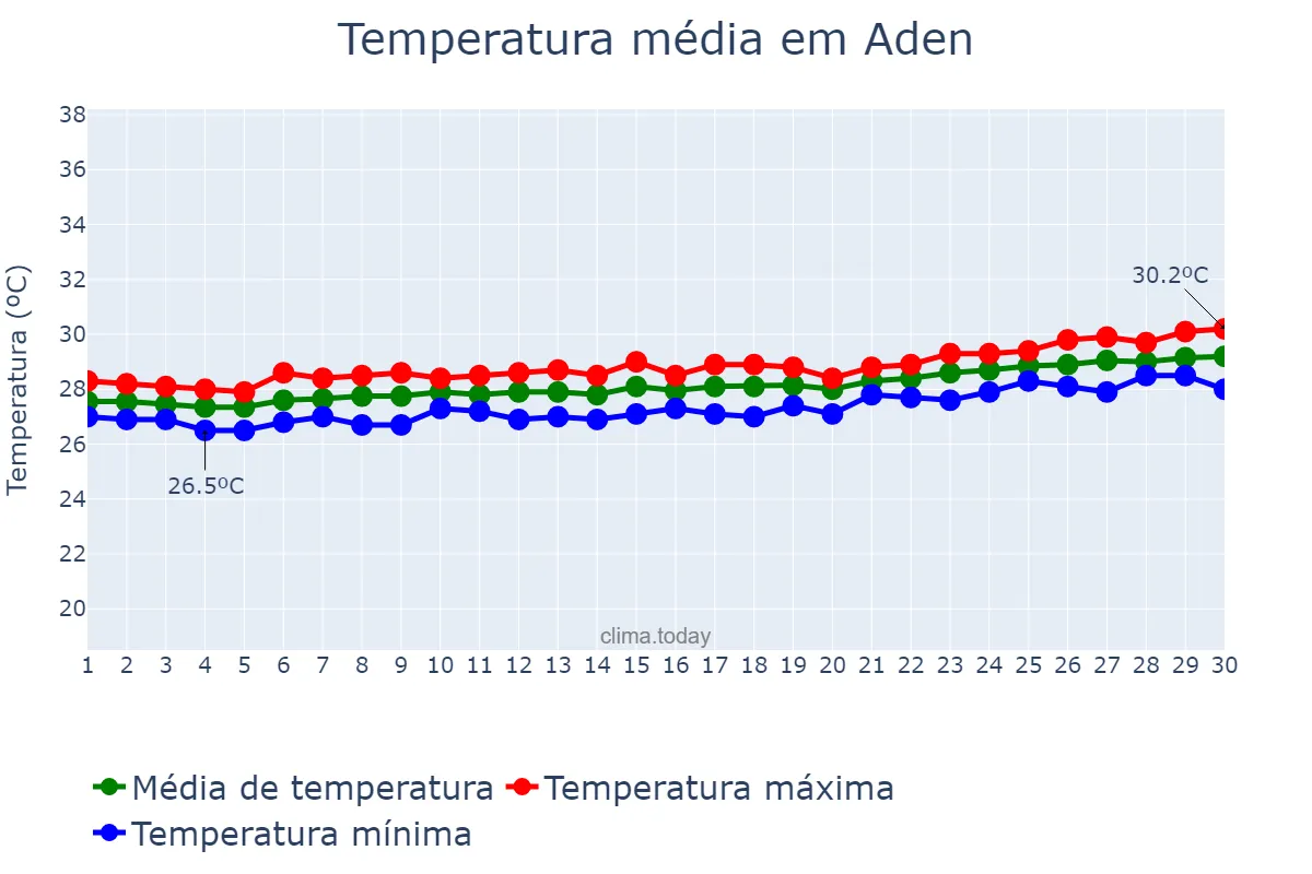 Temperatura em abril em Aden, ‘Adan, YE