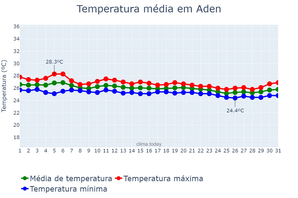 Temperatura em dezembro em Aden, ‘Adan, YE