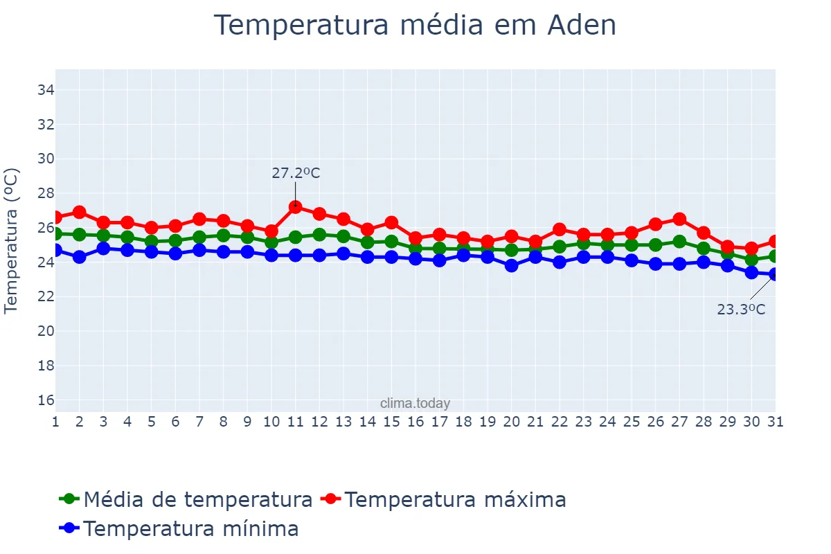 Temperatura em janeiro em Aden, ‘Adan, YE