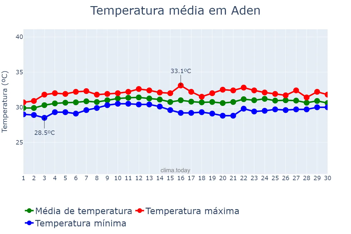 Temperatura em setembro em Aden, ‘Adan, YE
