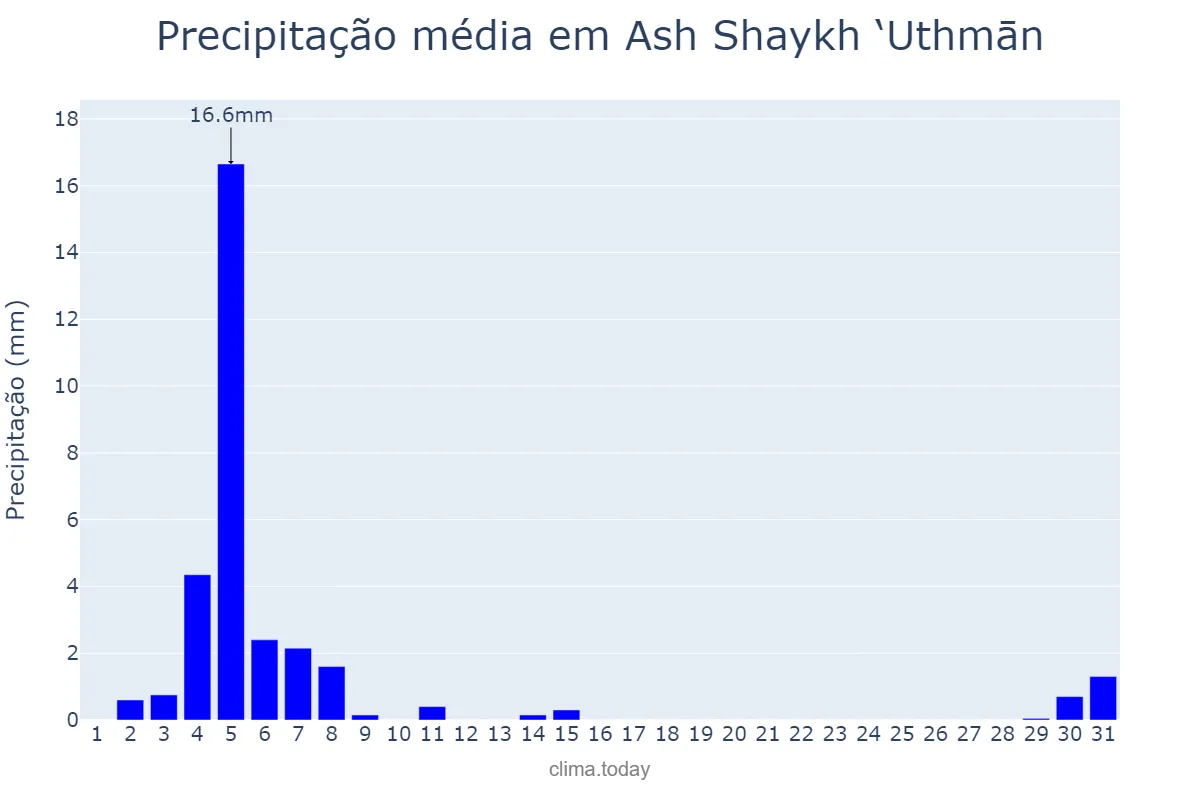 Precipitação em agosto em Ash Shaykh ‘Uthmān, ‘Adan, YE