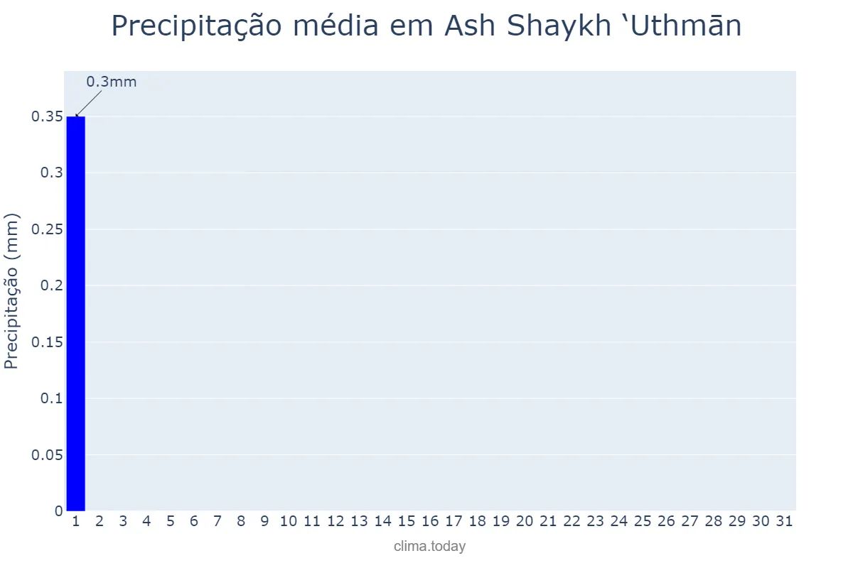 Precipitação em janeiro em Ash Shaykh ‘Uthmān, ‘Adan, YE