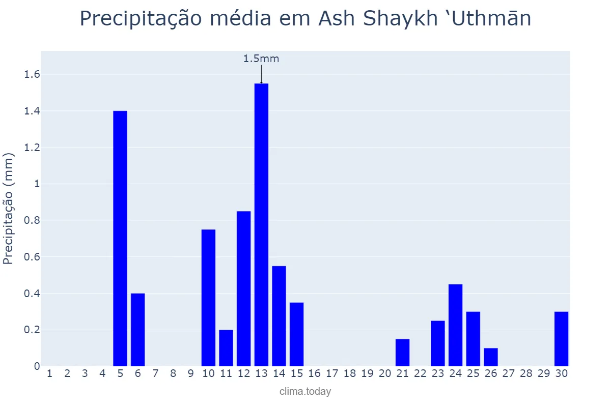Precipitação em junho em Ash Shaykh ‘Uthmān, ‘Adan, YE