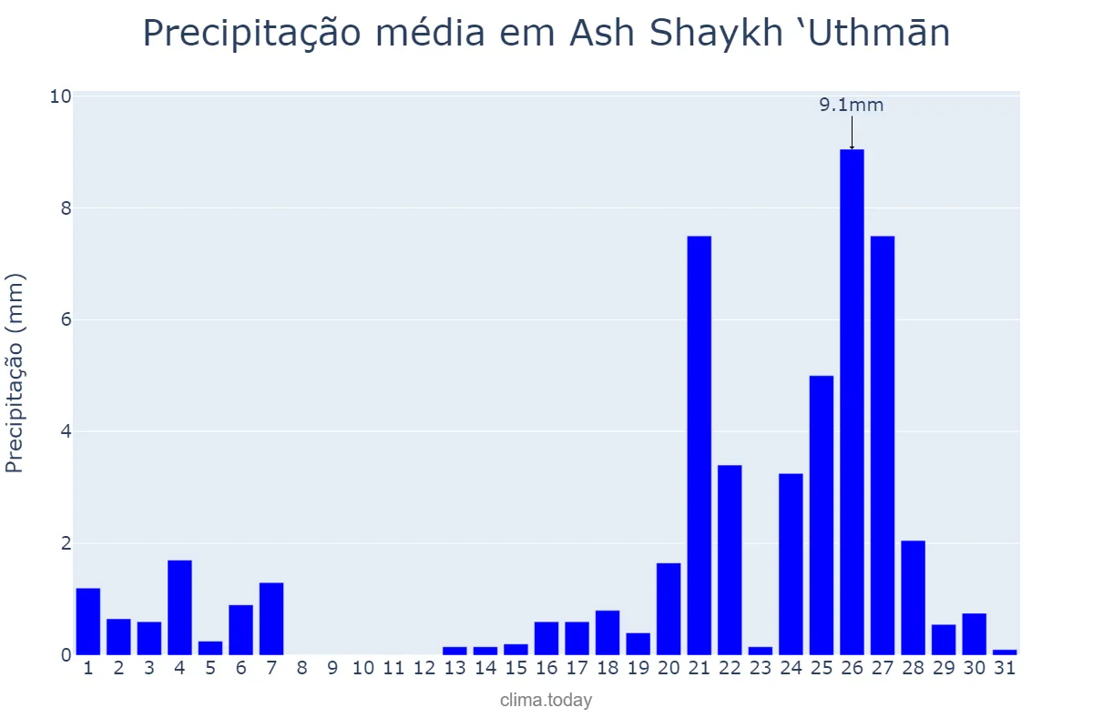 Precipitação em maio em Ash Shaykh ‘Uthmān, ‘Adan, YE