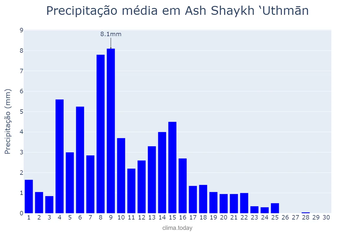 Precipitação em setembro em Ash Shaykh ‘Uthmān, ‘Adan, YE