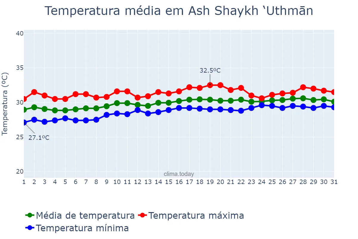 Temperatura em agosto em Ash Shaykh ‘Uthmān, ‘Adan, YE