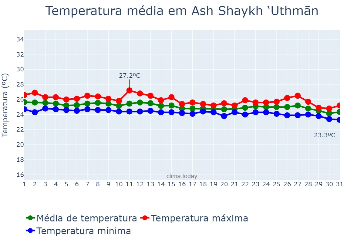 Temperatura em janeiro em Ash Shaykh ‘Uthmān, ‘Adan, YE