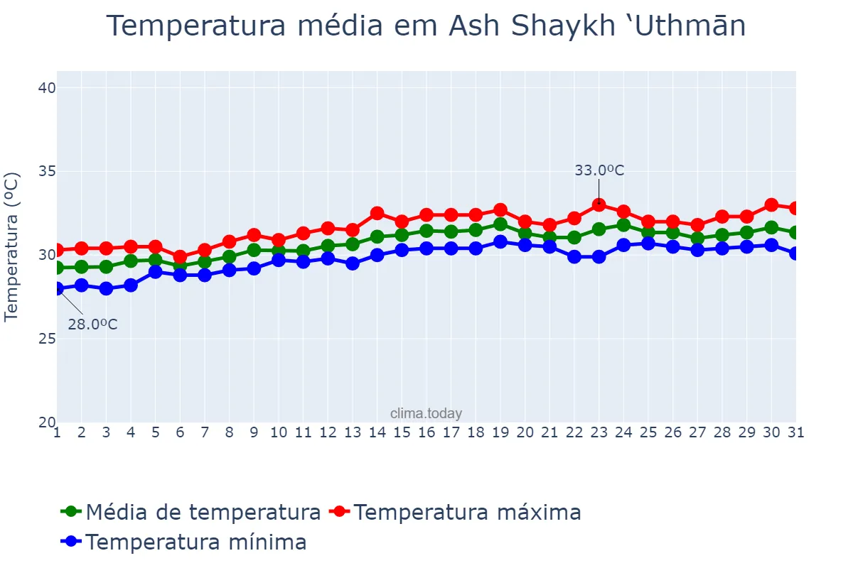 Temperatura em maio em Ash Shaykh ‘Uthmān, ‘Adan, YE
