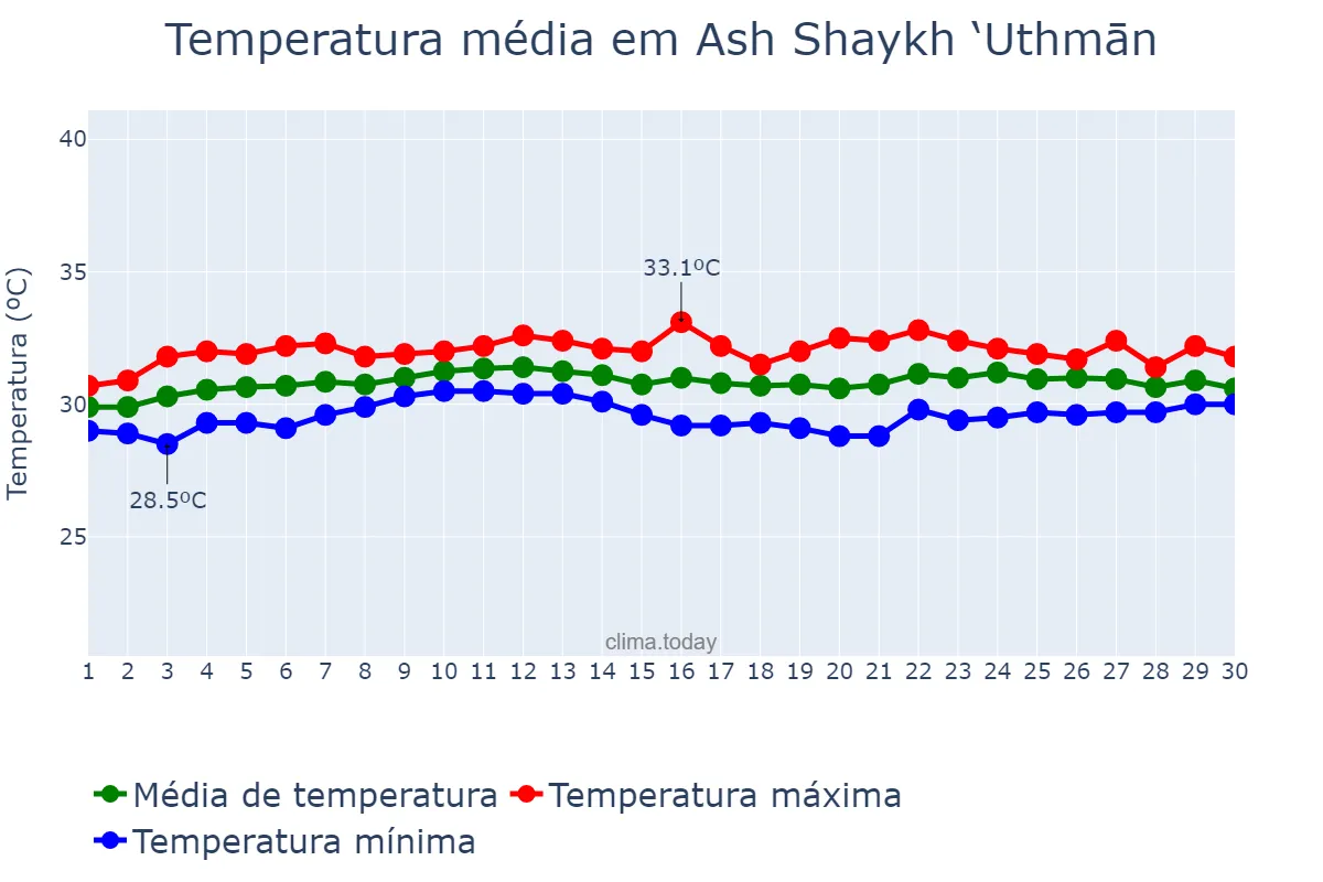 Temperatura em setembro em Ash Shaykh ‘Uthmān, ‘Adan, YE