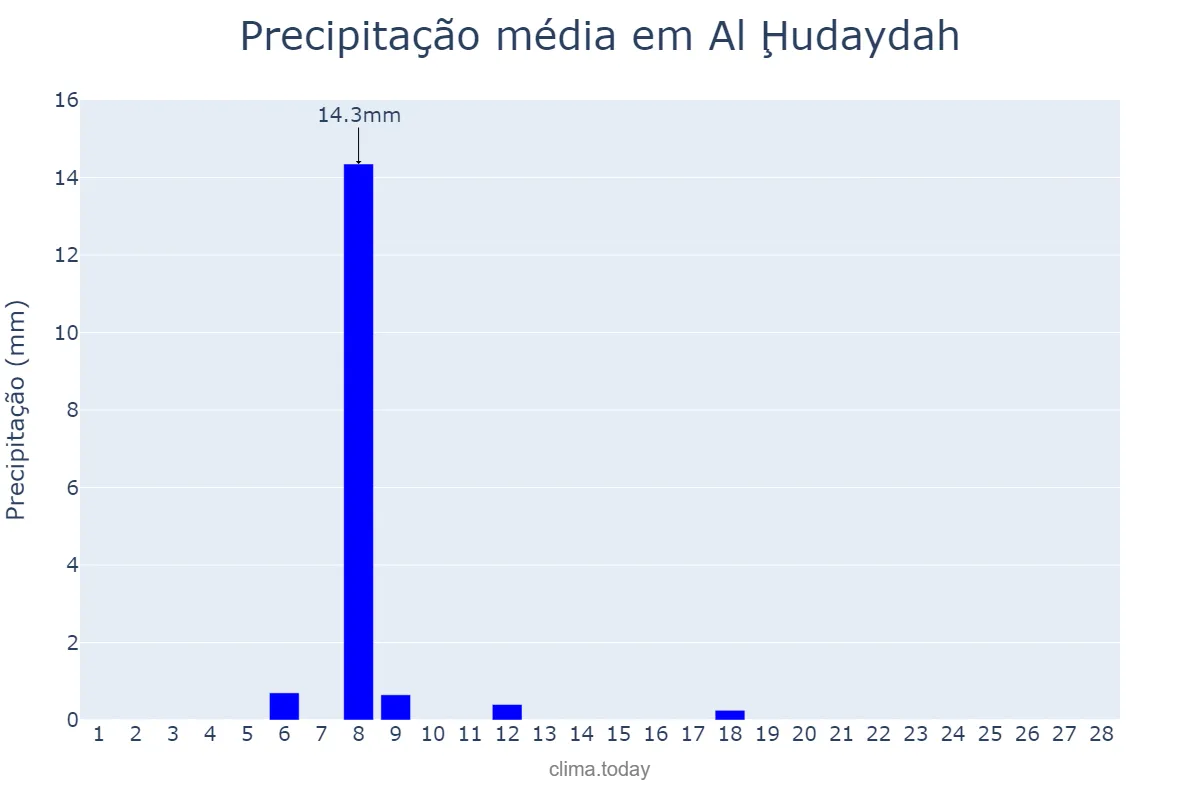 Precipitação em fevereiro em Al Ḩudaydah, Al Ḩudaydah, YE