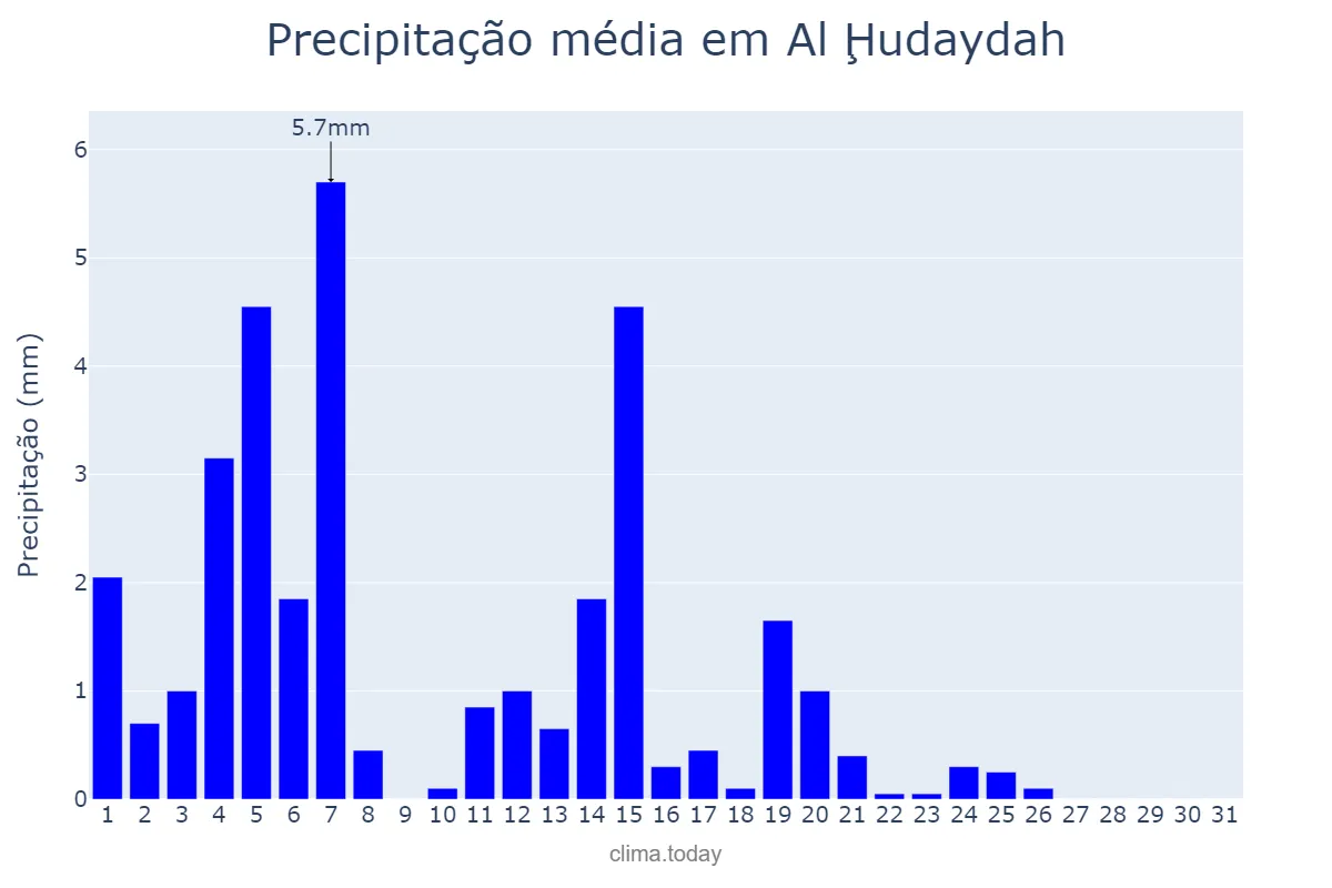 Precipitação em maio em Al Ḩudaydah, Al Ḩudaydah, YE