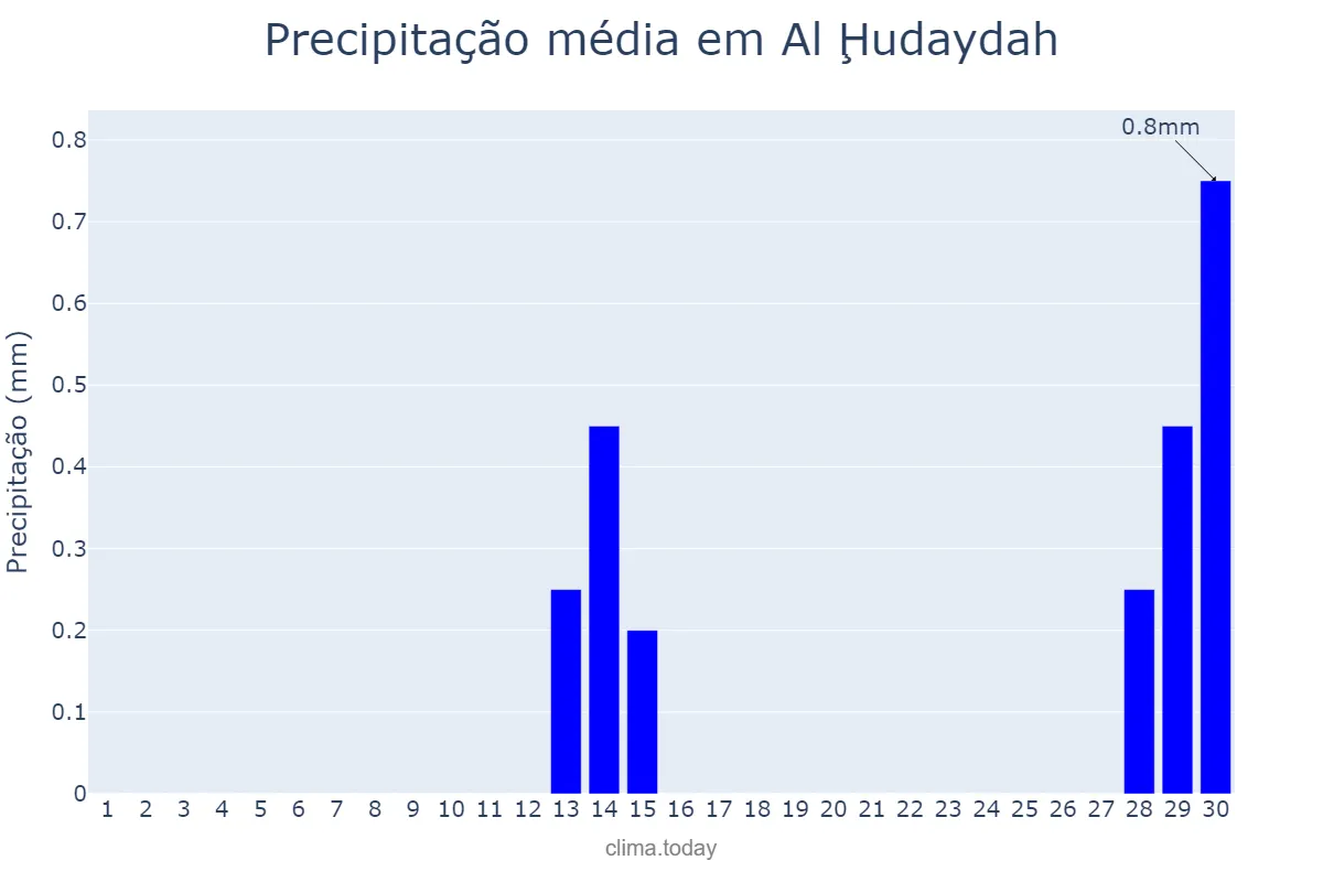 Precipitação em novembro em Al Ḩudaydah, Al Ḩudaydah, YE