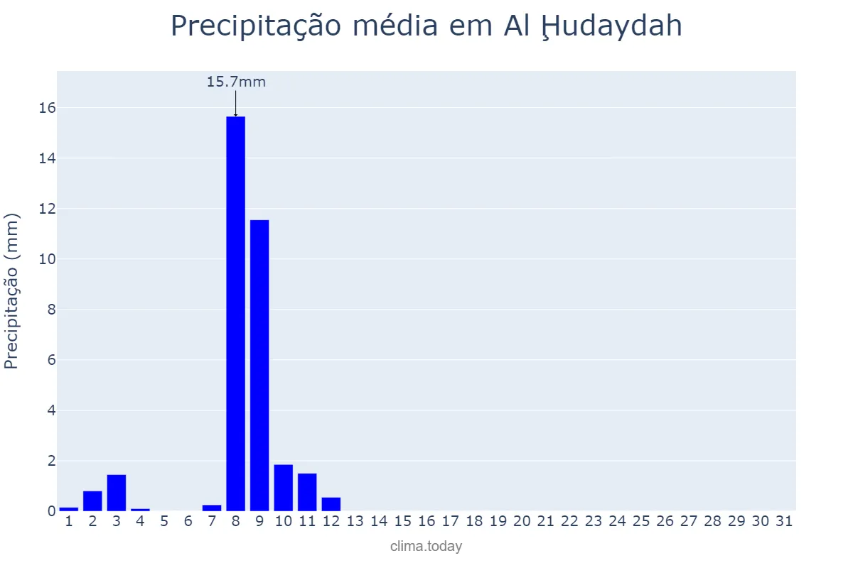 Precipitação em outubro em Al Ḩudaydah, Al Ḩudaydah, YE
