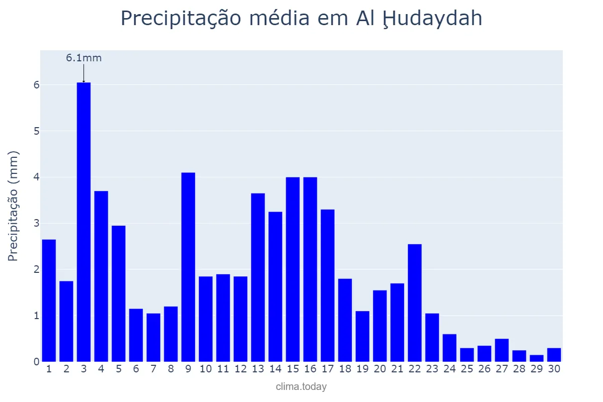 Precipitação em setembro em Al Ḩudaydah, Al Ḩudaydah, YE