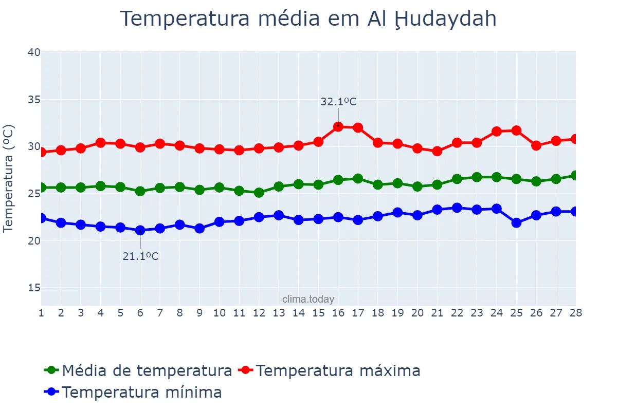 Temperatura em fevereiro em Al Ḩudaydah, Al Ḩudaydah, YE