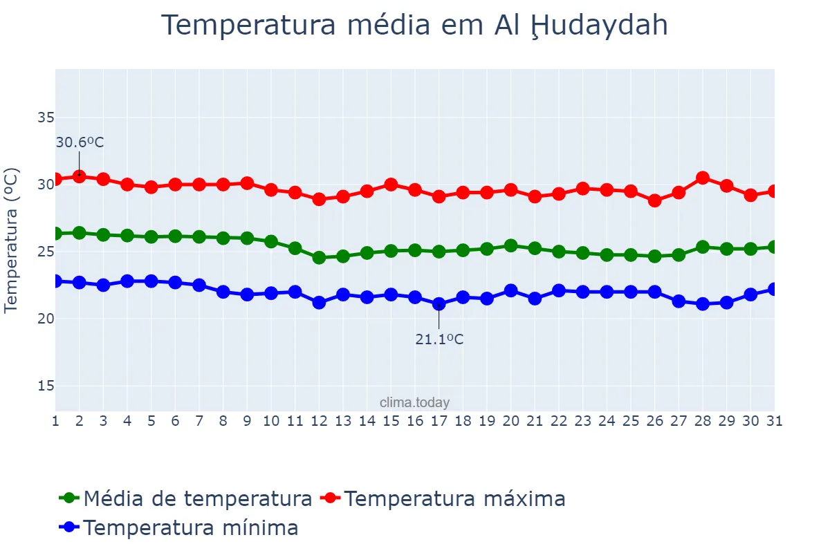 Temperatura em janeiro em Al Ḩudaydah, Al Ḩudaydah, YE