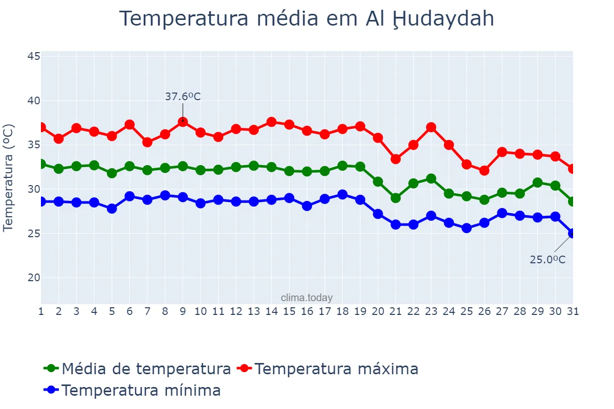 Temperatura em julho em Al Ḩudaydah, Al Ḩudaydah, YE