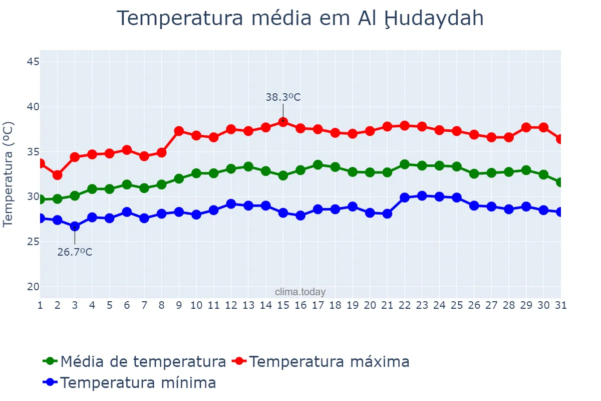 Temperatura em maio em Al Ḩudaydah, Al Ḩudaydah, YE