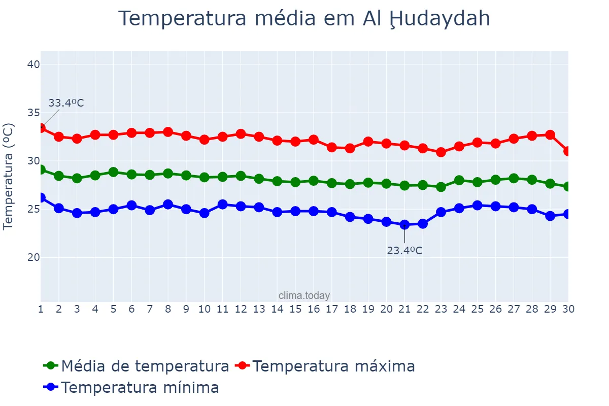 Temperatura em novembro em Al Ḩudaydah, Al Ḩudaydah, YE