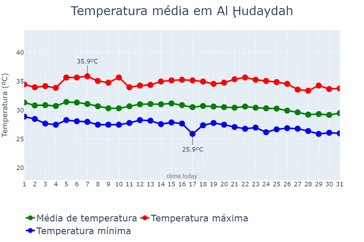 Temperatura em outubro em Al Ḩudaydah, Al Ḩudaydah, YE