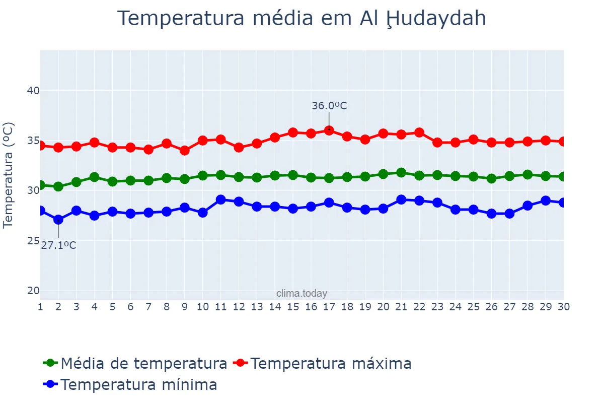 Temperatura em setembro em Al Ḩudaydah, Al Ḩudaydah, YE