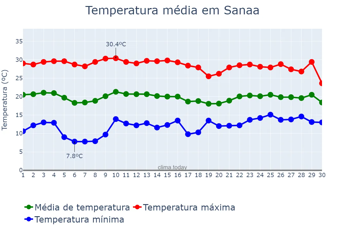 Temperatura em abril em Sanaa, Amānat al ‘Āşimah, YE