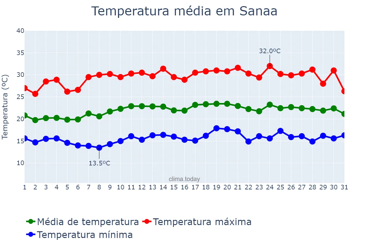 Temperatura em agosto em Sanaa, Amānat al ‘Āşimah, YE