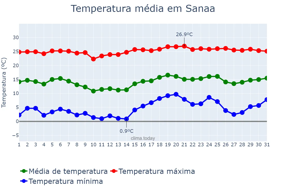 Temperatura em dezembro em Sanaa, Amānat al ‘Āşimah, YE
