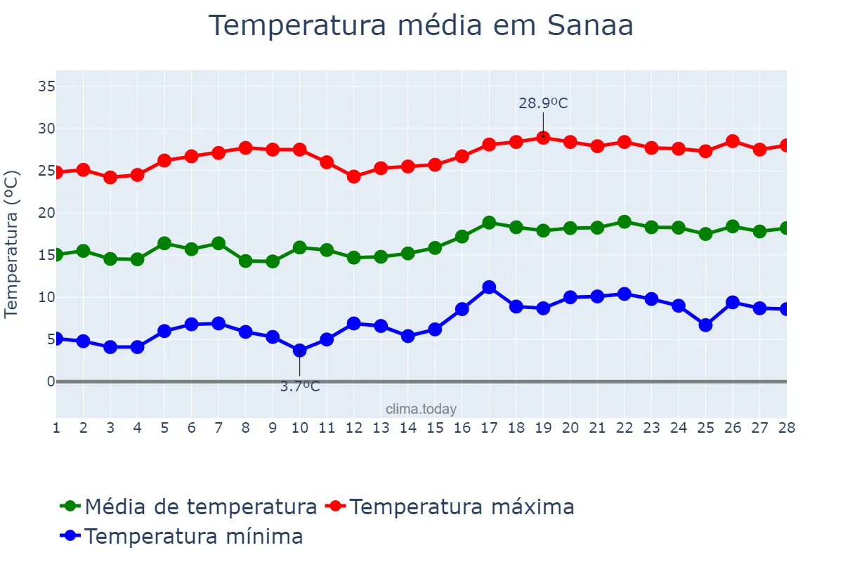 Temperatura em fevereiro em Sanaa, Amānat al ‘Āşimah, YE