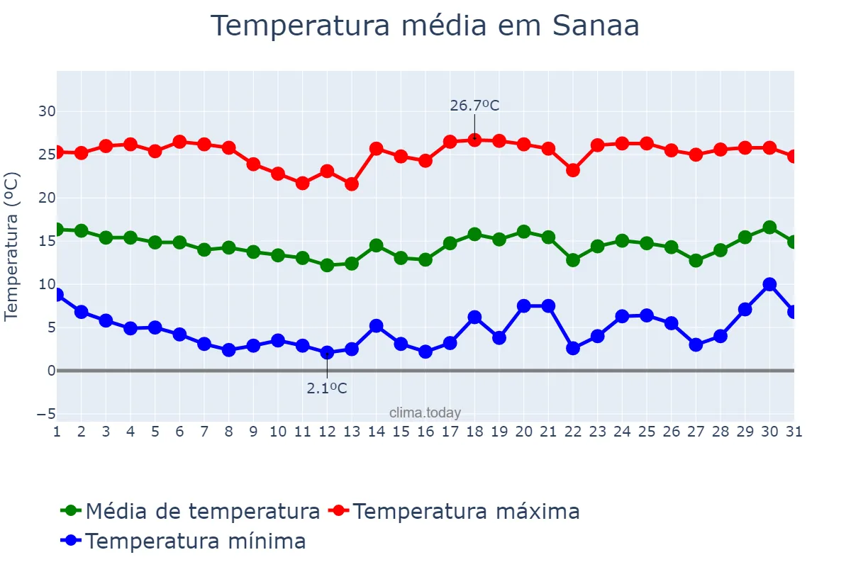 Temperatura em janeiro em Sanaa, Amānat al ‘Āşimah, YE