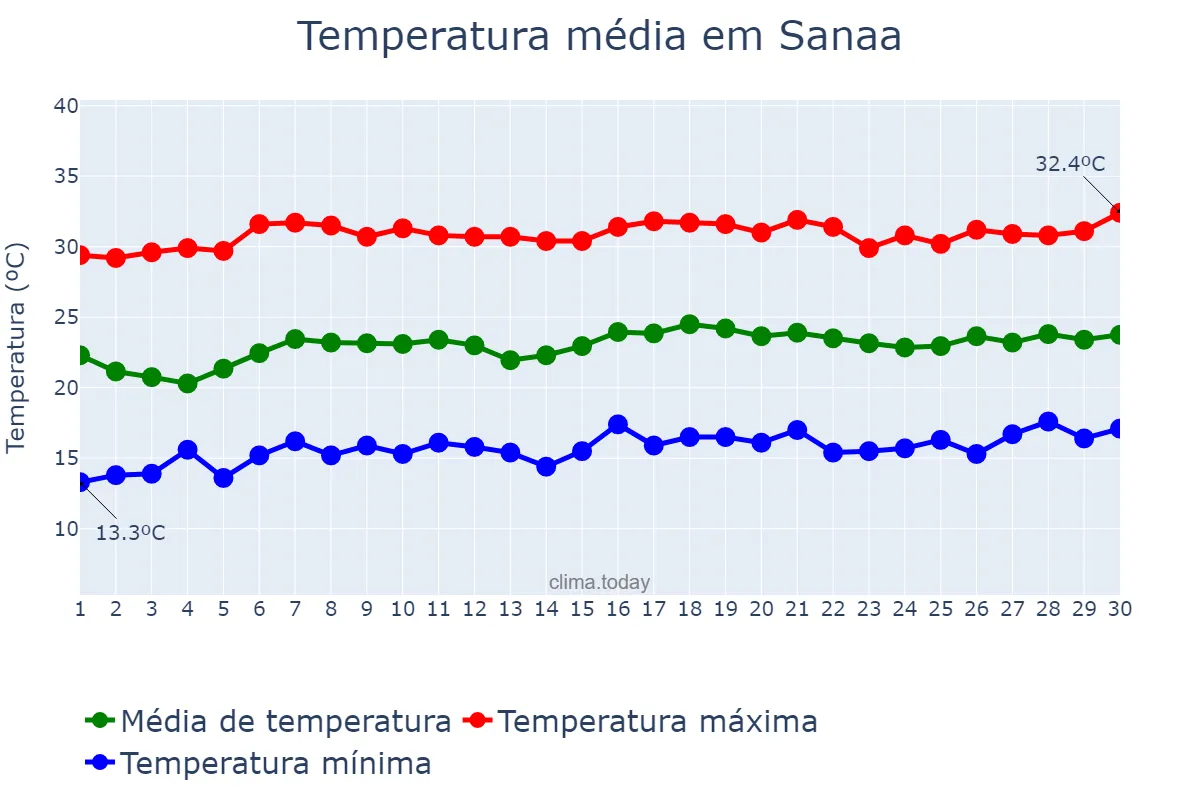 Temperatura em junho em Sanaa, Amānat al ‘Āşimah, YE
