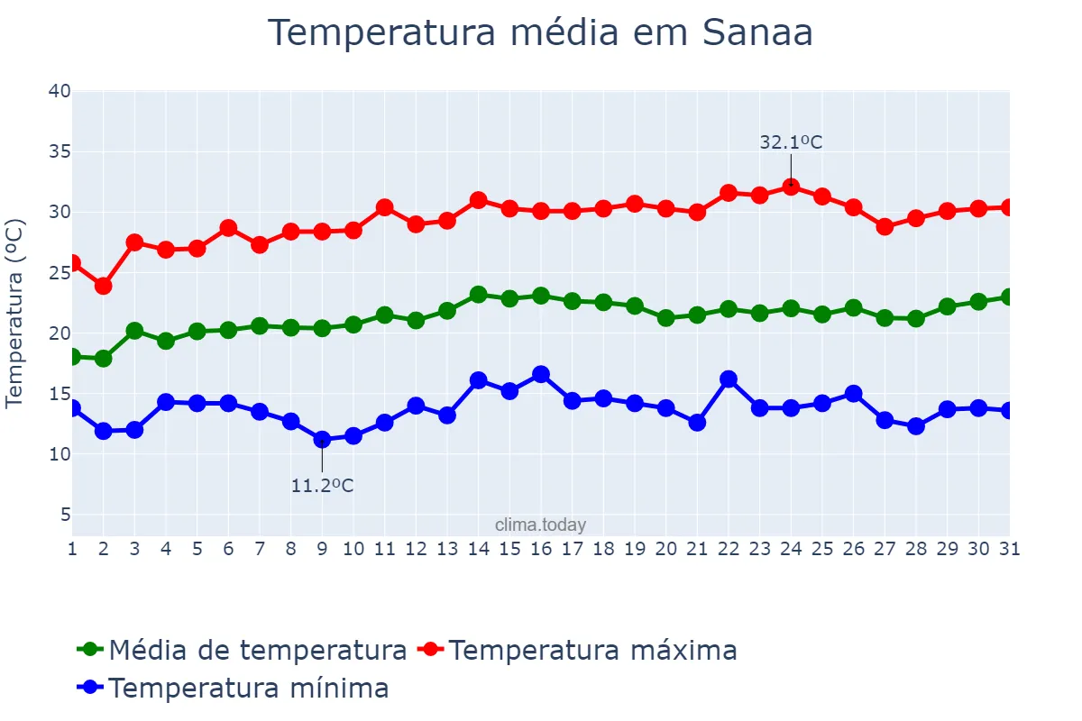 Temperatura em maio em Sanaa, Amānat al ‘Āşimah, YE