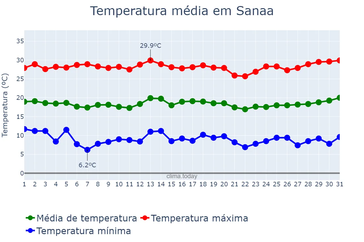 Temperatura em marco em Sanaa, Amānat al ‘Āşimah, YE
