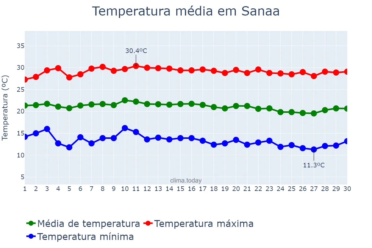 Temperatura em setembro em Sanaa, Amānat al ‘Āşimah, YE