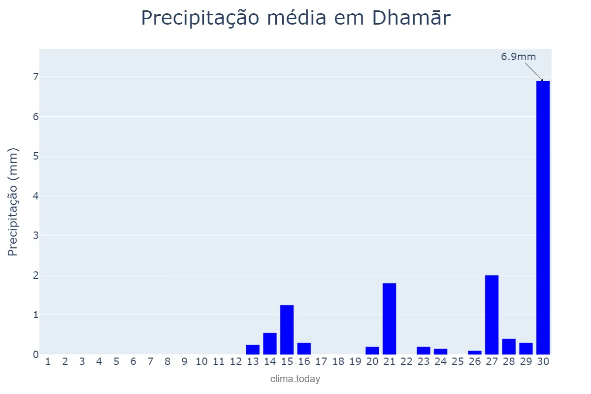 Precipitação em abril em Dhamār, Dhamār, YE