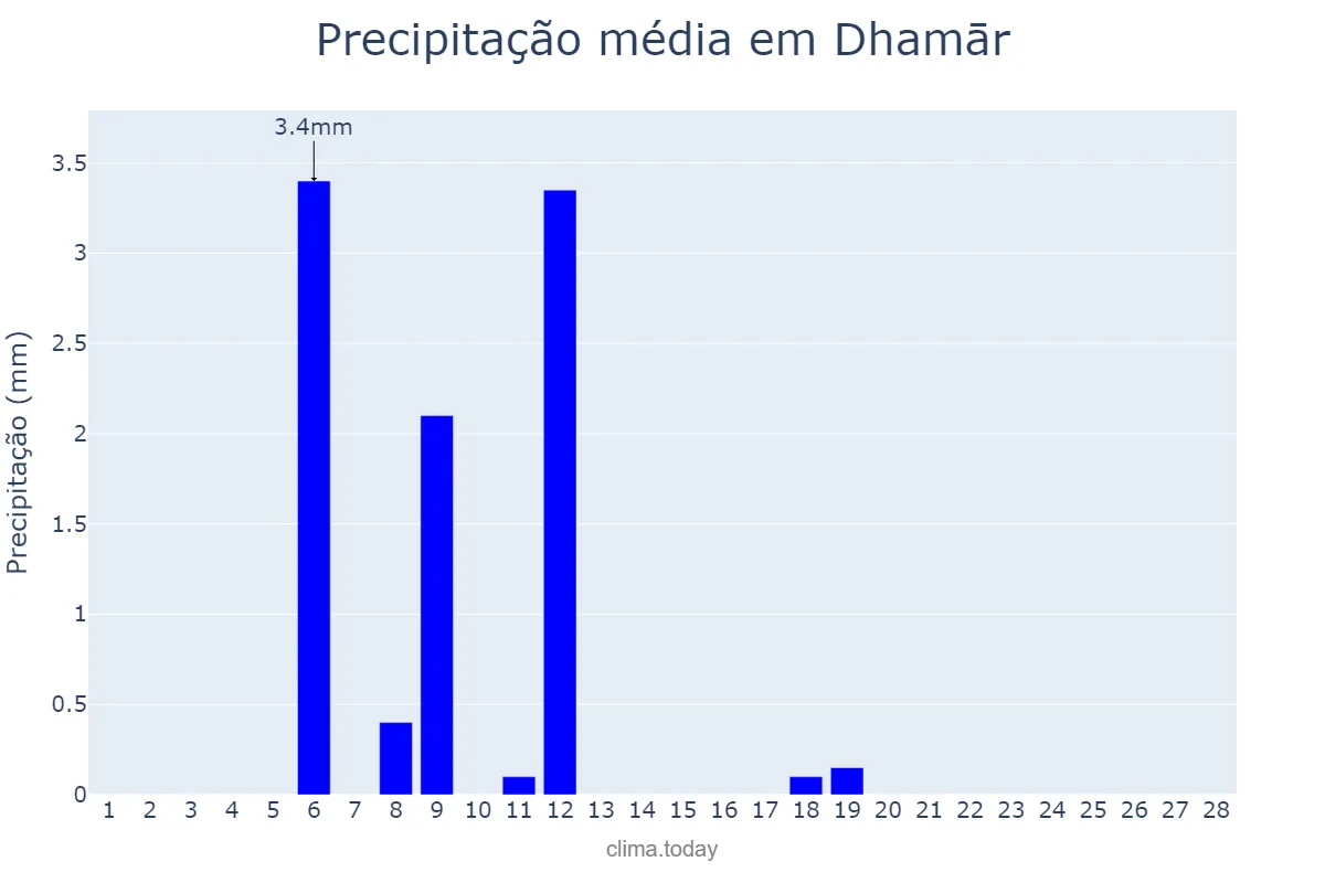 Precipitação em fevereiro em Dhamār, Dhamār, YE