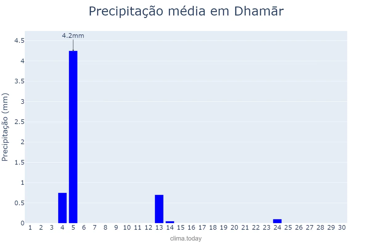 Precipitação em junho em Dhamār, Dhamār, YE