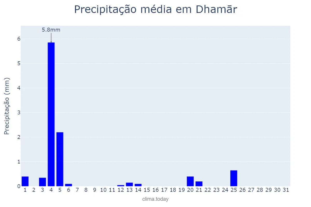 Precipitação em maio em Dhamār, Dhamār, YE