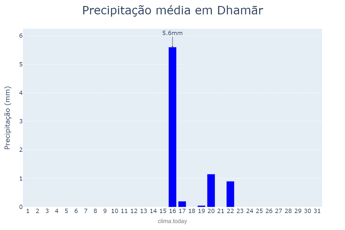 Precipitação em marco em Dhamār, Dhamār, YE