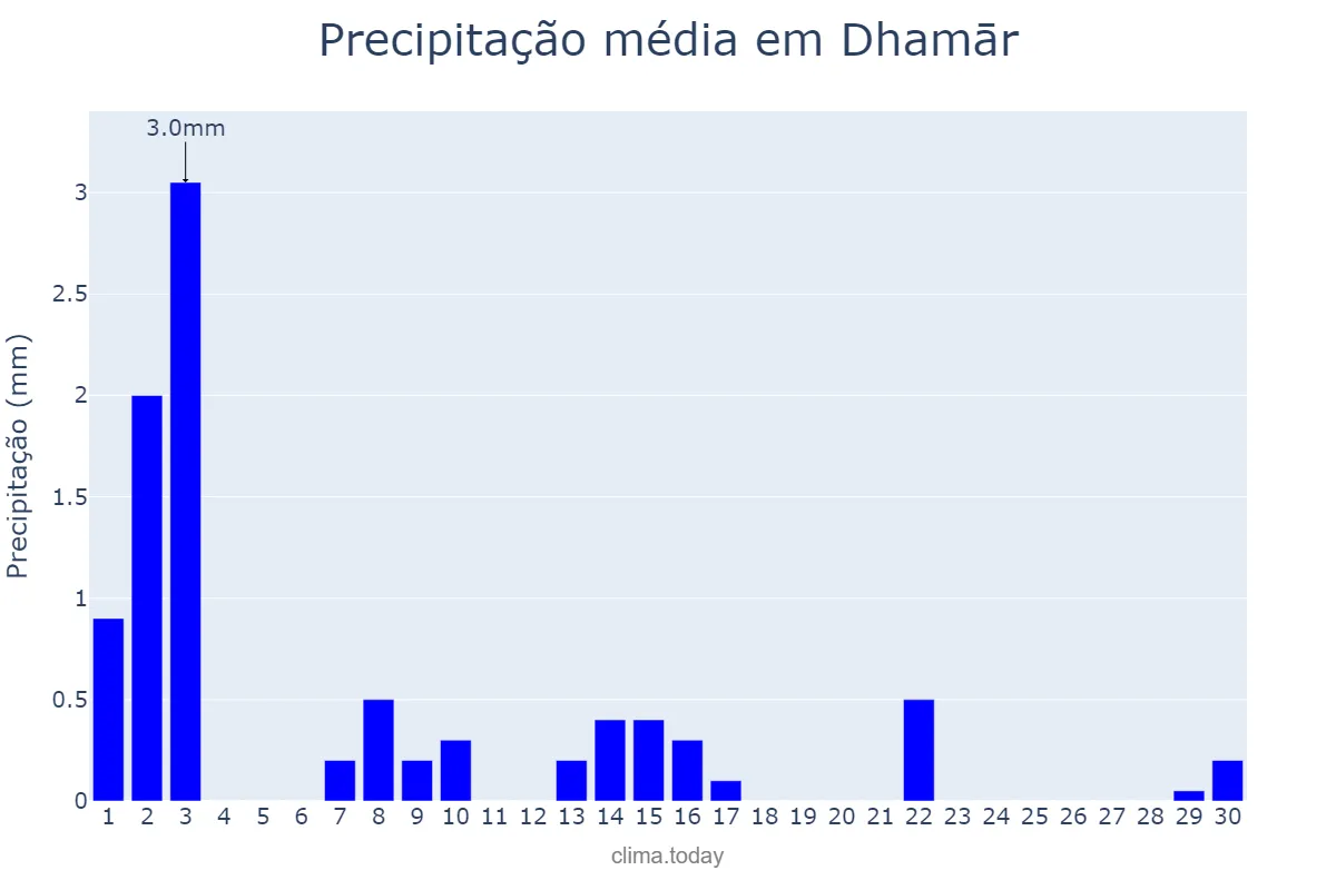 Precipitação em setembro em Dhamār, Dhamār, YE