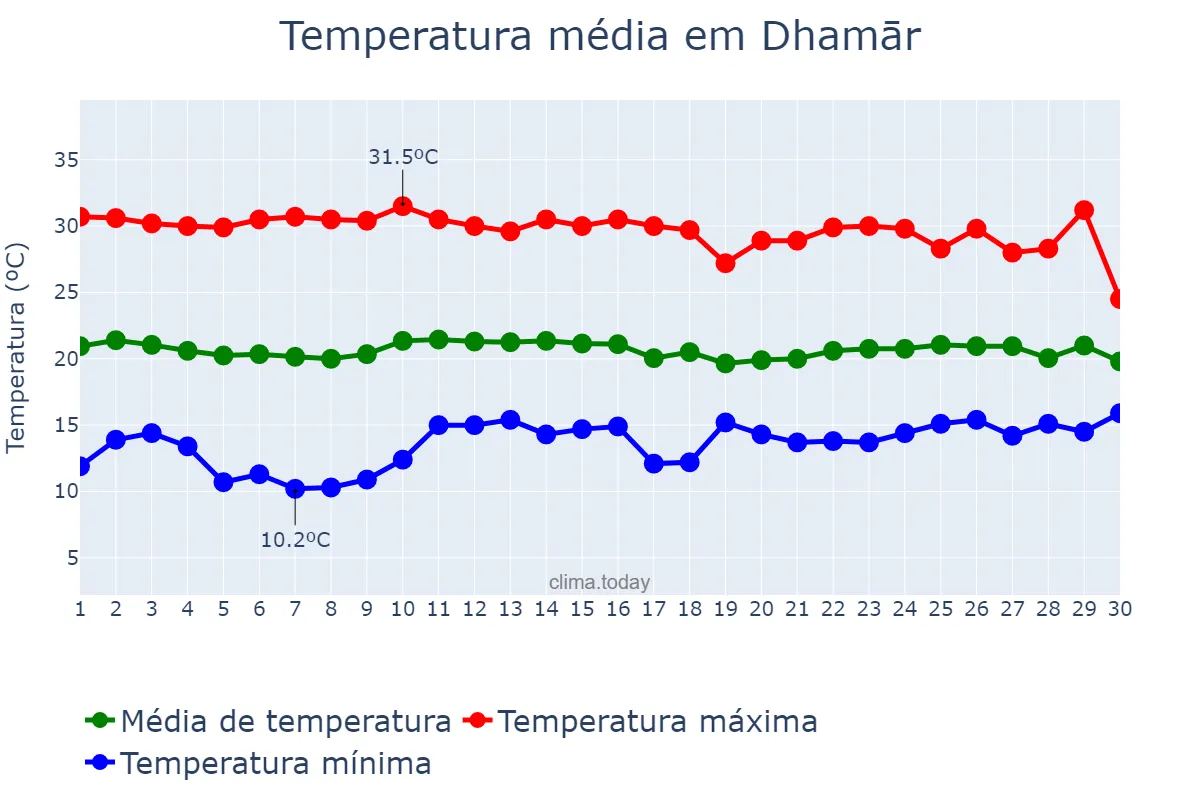 Temperatura em abril em Dhamār, Dhamār, YE